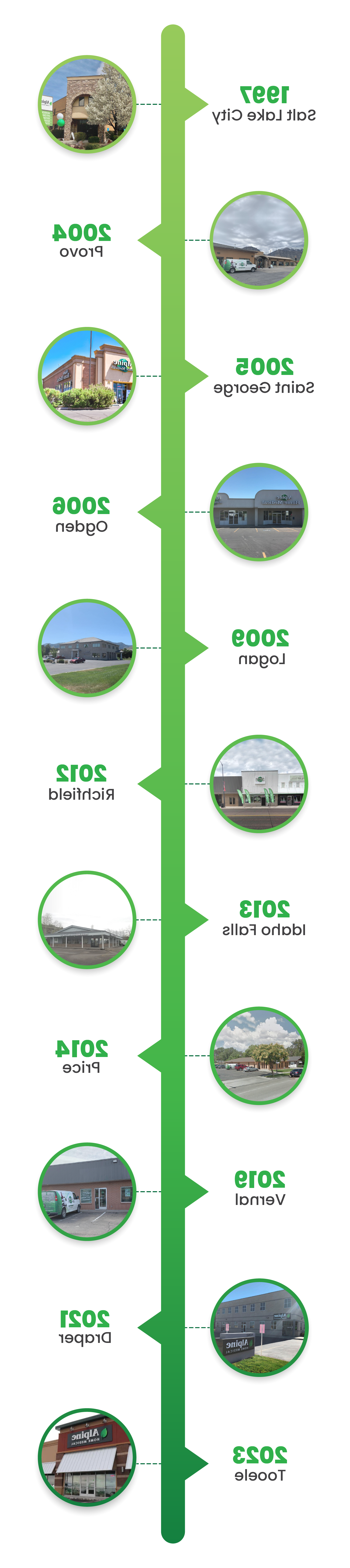 A timeline of Alpine Home Medical's business from 1997 to current date.